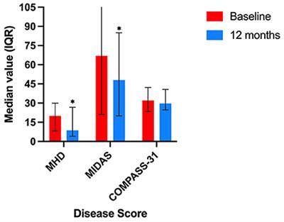 Autonomic symptoms in migraine: Results of a prospective longitudinal study